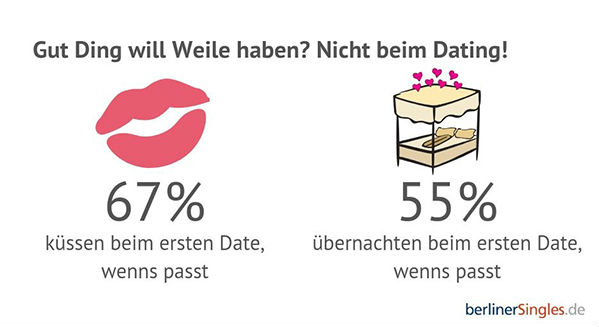 Ist Küssen oder Sex beim ersten Date für Berliner Singles ok? 