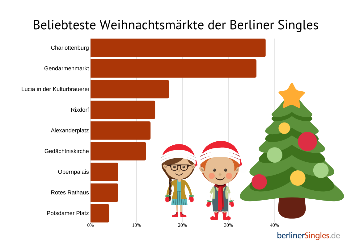 Beliebteste Weihnachtsmärkte der Berliner Singles
